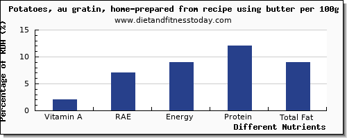 chart to show highest vitamin a, rae in vitamin a in a potato per 100g